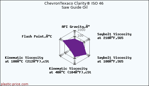 ChevronTexaco Clarity® ISO 46 Saw Guide Oil