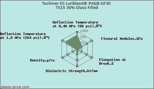 Techmer ES Luriblend® PA6/6 GF30 TS15 30% Glass Filled