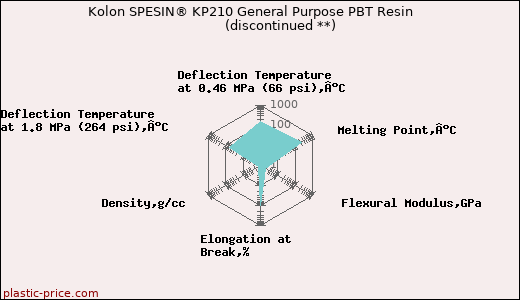 Kolon SPESIN® KP210 General Purpose PBT Resin               (discontinued **)