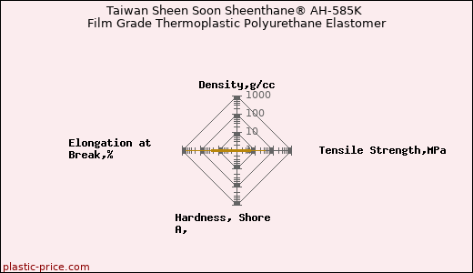 Taiwan Sheen Soon Sheenthane® AH-585K Film Grade Thermoplastic Polyurethane Elastomer