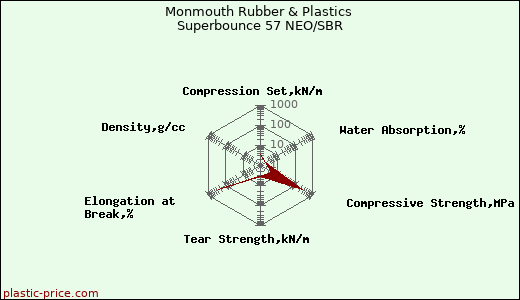 Monmouth Rubber & Plastics Superbounce 57 NEO/SBR