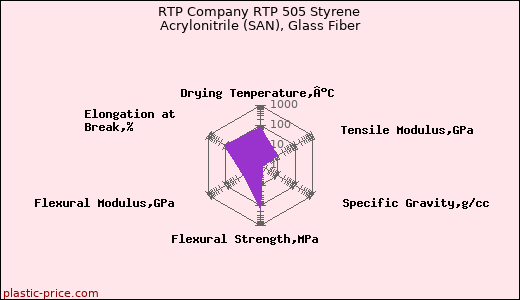 RTP Company RTP 505 Styrene Acrylonitrile (SAN), Glass Fiber