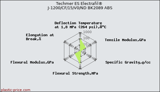 Techmer ES Electrafil® J-1200/CF/15/V0/ND BK2089 ABS