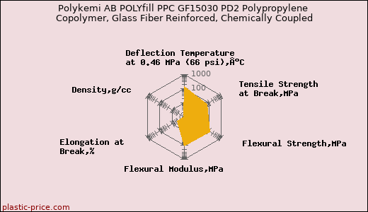 Polykemi AB POLYfill PPC GF15030 PD2 Polypropylene Copolymer, Glass Fiber Reinforced, Chemically Coupled
