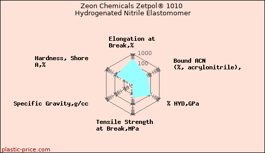 Zeon Chemicals Zetpol® 1010 Hydrogenated Nitrile Elastomomer