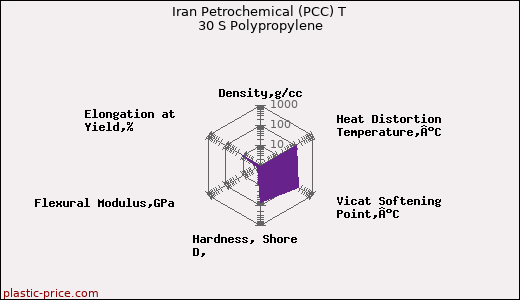 Iran Petrochemical (PCC) T 30 S Polypropylene