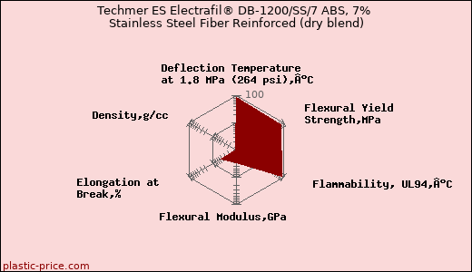 Techmer ES Electrafil® DB-1200/SS/7 ABS, 7% Stainless Steel Fiber Reinforced (dry blend)