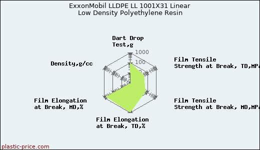 ExxonMobil LLDPE LL 1001X31 Linear Low Density Polyethylene Resin