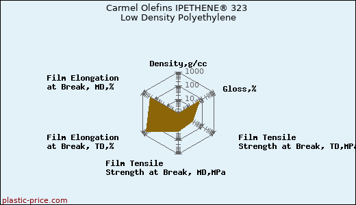 Carmel Olefins IPETHENE® 323 Low Density Polyethylene