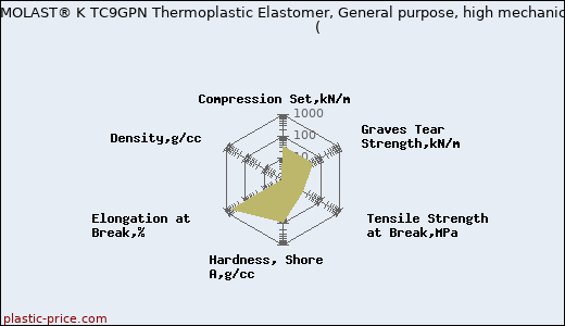 Kraiburg TPE THERMOLAST® K TC9GPN Thermoplastic Elastomer, General purpose, high mechanical performance                      (