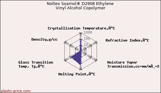 Noltex Soarnol® D2908 Ethylene Vinyl Alcohol Copolymer