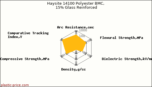 Haysite 14100 Polyester BMC, 15% Glass Reinforced