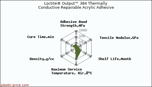 Loctite® Output™ 384 Thermally Conductive Repairable Acrylic Adhesive