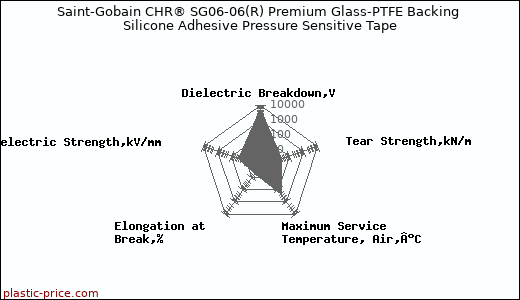 Saint-Gobain CHR® SG06-06(R) Premium Glass-PTFE Backing Silicone Adhesive Pressure Sensitive Tape