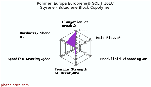 Polimeri Europa Europrene® SOL T 161C Styrene - Butadiene Block Copolymer