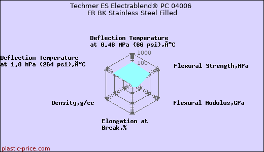 Techmer ES Electrablend® PC 04006 FR BK Stainless Steel Filled