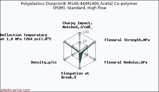 Polyplastics Duracon® M140-44/M140S Acetal Co-polymer (POM), Standard, High flow