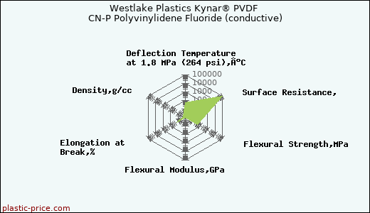 Westlake Plastics Kynar® PVDF CN-P Polyvinylidene Fluoride (conductive)