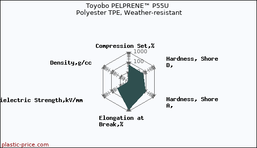 Toyobo PELPRENE™ P55U Polyester TPE, Weather-resistant