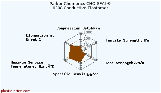 Parker Chomerics CHO-SEAL® 6308 Conductive Elastomer