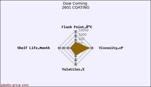Dow Corning 2601 COATING