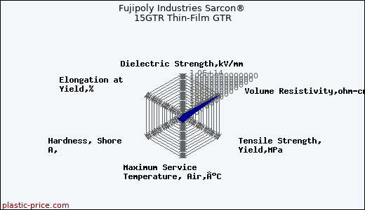 Fujipoly Industries Sarcon® 15GTR Thin-Film GTR
