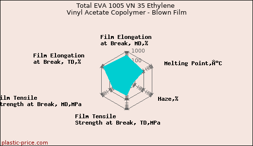 Total EVA 1005 VN 35 Ethylene Vinyl Acetate Copolymer - Blown Film