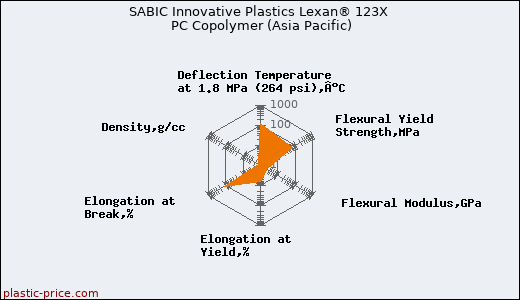 SABIC Innovative Plastics Lexan® 123X PC Copolymer (Asia Pacific)