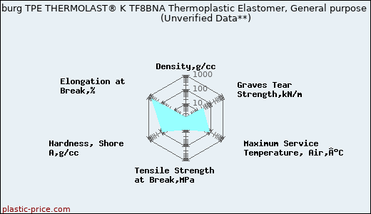 Kraiburg TPE THERMOLAST® K TF8BNA Thermoplastic Elastomer, General purpose                      (Unverified Data**)