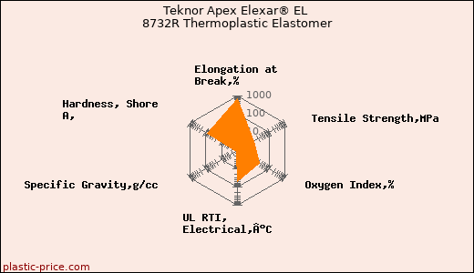 Teknor Apex Elexar® EL 8732R Thermoplastic Elastomer