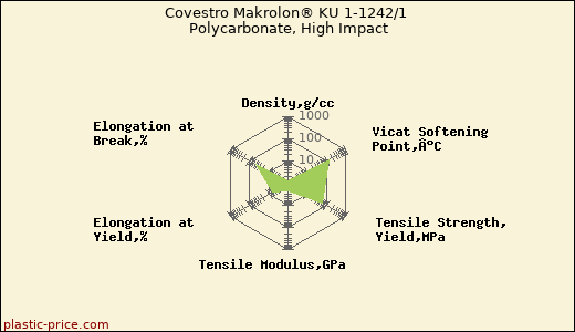 Covestro Makrolon® KU 1-1242/1 Polycarbonate, High Impact