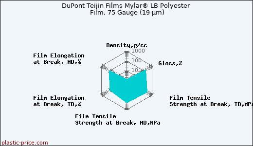 DuPont Teijin Films Mylar® LB Polyester Film, 75 Gauge (19 µm)