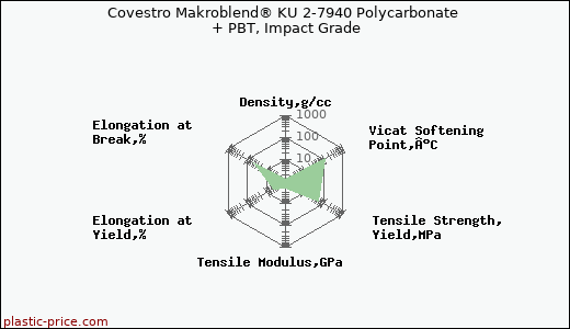 Covestro Makroblend® KU 2-7940 Polycarbonate + PBT, Impact Grade