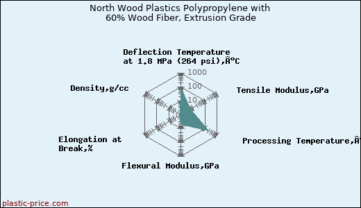 North Wood Plastics Polypropylene with 60% Wood Fiber, Extrusion Grade