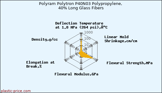 Polyram Polytron P40N03 Polypropylene, 40% Long Glass Fibers