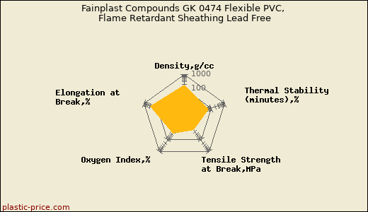 Fainplast Compounds GK 0474 Flexible PVC, Flame Retardant Sheathing Lead Free