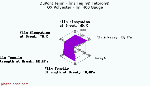 DuPont Teijin Films Teijin® Tetoron® OX Polyester Film, 400 Gauge