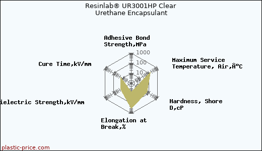 Resinlab® UR3001HP Clear Urethane Encapsulant