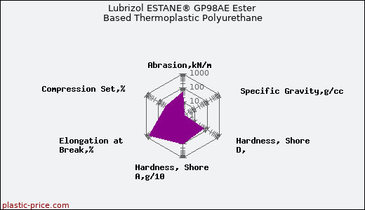 Lubrizol ESTANE® GP98AE Ester Based Thermoplastic Polyurethane