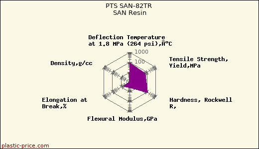PTS SAN-82TR SAN Resin
