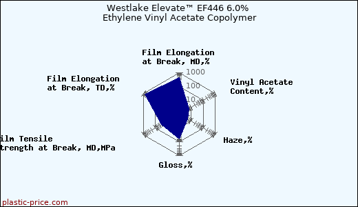 Westlake Elevate™ EF446 6.0% Ethylene Vinyl Acetate Copolymer