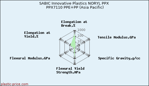 SABIC Innovative Plastics NORYL PPX PPX7110 PPE+PP (Asia Pacific)