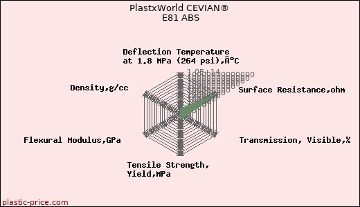 PlastxWorld CEVIAN® E81 ABS