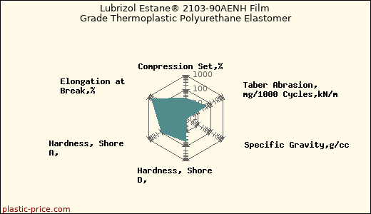 Lubrizol Estane® 2103-90AENH Film Grade Thermoplastic Polyurethane Elastomer