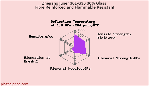 Zhejiang Juner 301-G30 30% Glass Fibre Reinforced and Flammable Resistant