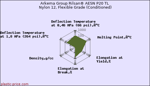 Arkema Group Rilsan® AESN P20 TL Nylon 12, Flexible Grade (Conditioned)