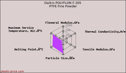 Daikin POLYFLON F-205 PTFE Fine Powder