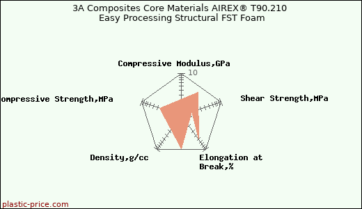 3A Composites Core Materials AIREX® T90.210 Easy Processing Structural FST Foam