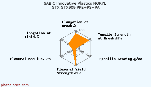 SABIC Innovative Plastics NORYL GTX GTX909 PPE+PS+PA