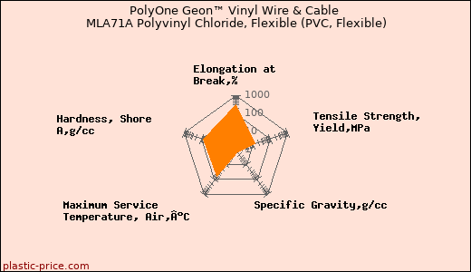 PolyOne Geon™ Vinyl Wire & Cable MLA71A Polyvinyl Chloride, Flexible (PVC, Flexible)
